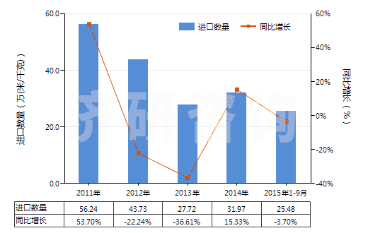 2011-2015年9月中國聚丙烯腈及其變性短纖＜85%與毛混紡布(HS55152200)進口量及增速統(tǒng)計